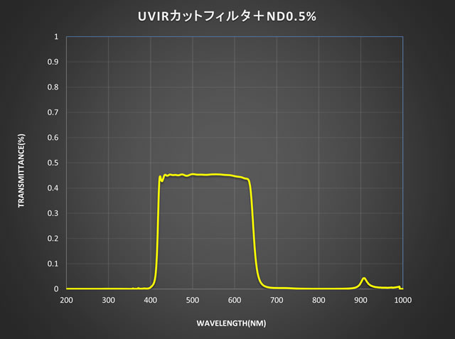 UVIRカットフィルタ＋ND0.5%